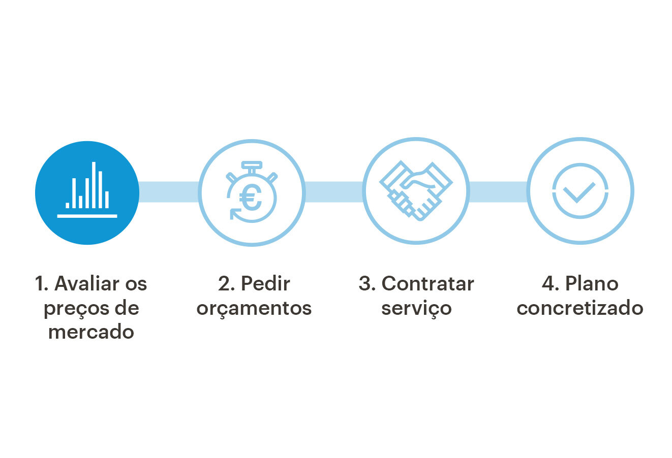 Contrate rapidamente e facilmente com a Zaask