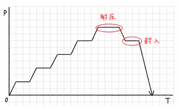 圧力：時間関係図
