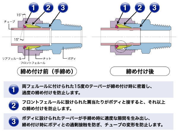 Gyrolok継手の特徴